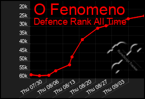 Total Graph of O Fenomeno