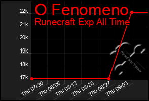 Total Graph of O Fenomeno