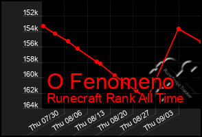 Total Graph of O Fenomeno