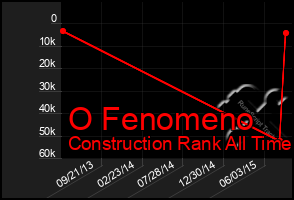 Total Graph of O Fenomeno