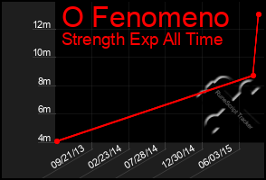 Total Graph of O Fenomeno