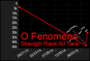 Total Graph of O Fenomeno