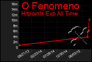 Total Graph of O Fenomeno