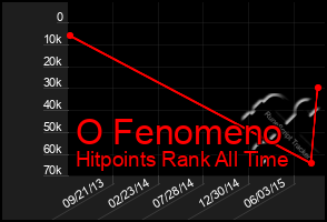 Total Graph of O Fenomeno