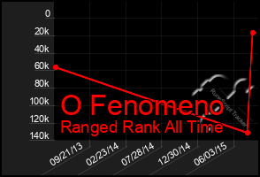 Total Graph of O Fenomeno