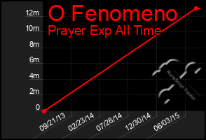 Total Graph of O Fenomeno