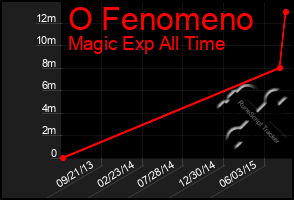 Total Graph of O Fenomeno