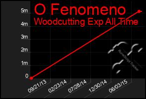 Total Graph of O Fenomeno