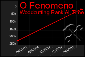 Total Graph of O Fenomeno