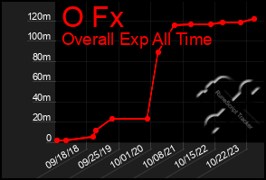 Total Graph of O Fx