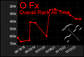 Total Graph of O Fx