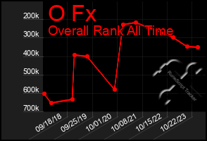 Total Graph of O Fx