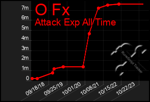 Total Graph of O Fx