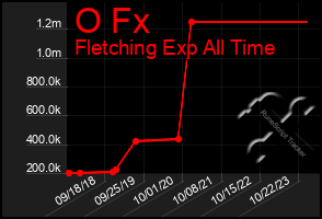 Total Graph of O Fx