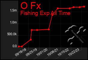 Total Graph of O Fx