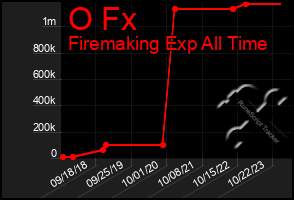 Total Graph of O Fx