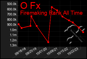 Total Graph of O Fx