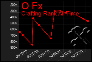 Total Graph of O Fx