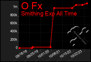 Total Graph of O Fx