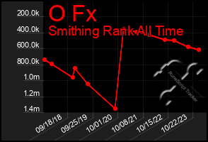 Total Graph of O Fx