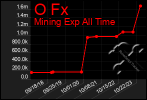 Total Graph of O Fx