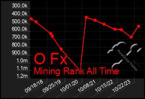 Total Graph of O Fx