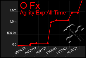 Total Graph of O Fx