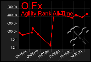 Total Graph of O Fx