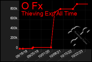 Total Graph of O Fx