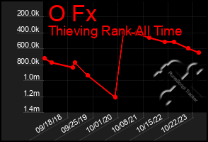 Total Graph of O Fx