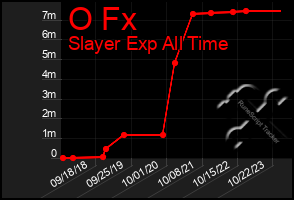 Total Graph of O Fx