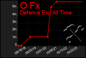 Total Graph of O Fx