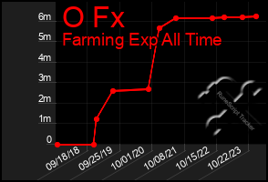 Total Graph of O Fx