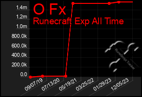 Total Graph of O Fx