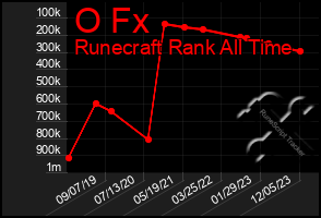 Total Graph of O Fx