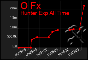 Total Graph of O Fx