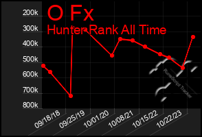 Total Graph of O Fx