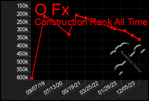 Total Graph of O Fx