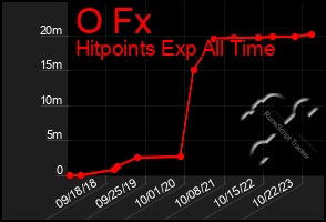 Total Graph of O Fx