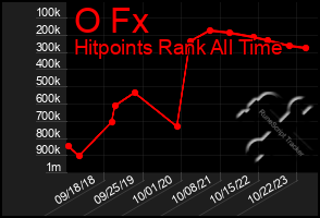 Total Graph of O Fx