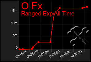 Total Graph of O Fx