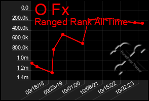 Total Graph of O Fx