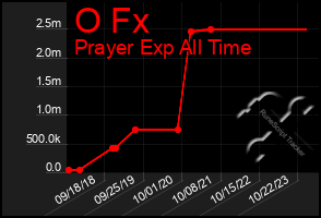 Total Graph of O Fx