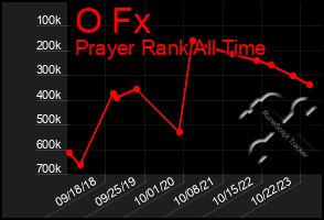 Total Graph of O Fx