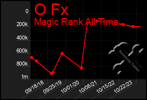 Total Graph of O Fx