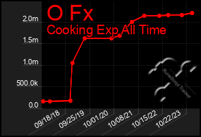 Total Graph of O Fx