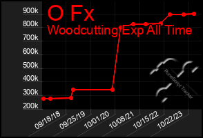 Total Graph of O Fx