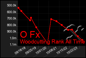 Total Graph of O Fx