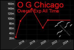 Total Graph of O G Chicago