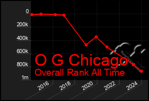 Total Graph of O G Chicago